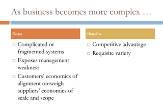 As business becomes more complex …Complicated or fragmented systemsExposes management weaknessCustomers’ economics of alignment outweigh suppliers’ economics of scale and scopeCompetitive advantageRequisite varietyCostsBenefits