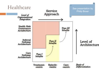 HealthcareSee presentation by Philip Boxer