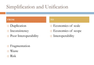 Simplification and UnificationDuplicationInconsistencyPoor InteroperabilityFragmentationWasteRiskEconomics of scaleEconomics of scopeInteroperabilityFROMTO