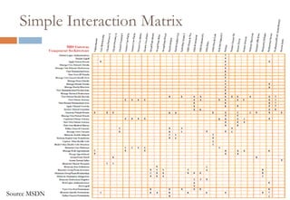 Simple Interaction MatrixSource MSDN