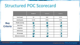 Structured POC Scorecard
12
Vendor A Vendor B Vendor C
Cost (1 year) 1M 400K $354K
Cost (3 years) $1.3M $940k $790k
Flexible Licensing 9.9 9.4 6.2
Ease of Use 6.4 8.0 8.0
Integration 3.1 2.7 2.2
Performance 4.4 4.3 3.6
OS Coverage 8.4 6.5 5.5
Reference Customers 9.1 7.1 6.5
Buy
Criteria
 