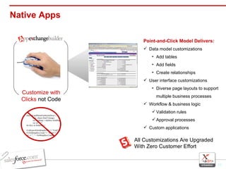Native Apps  Customize with Clicks  not Code Point-and-Click Model Delivers: Data model customizations Add tables Add fields Create relationships User interface customizations Diverse page layouts to support multiple business processes Workflow & business logic Validation rules Approval processes Custom applications All Customizations Are Upgraded With Zero Customer Effort 