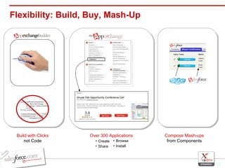 Flexibility: Build, Buy, Mash-Up Build with Clicks  not Code Over 300 Applications Create Share Browse Install Collaboration Compose Mash-ups  from Components 