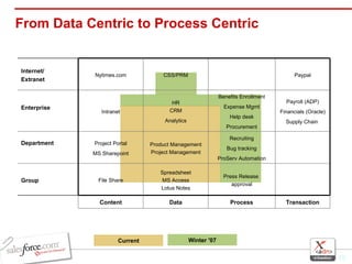 From Data Centric to Process Centric Current Winter '07 Content File Share Project Portal MS Sharepoint Intranet Nytimes.com Transaction Process Data Press Release  approval Spreadsheet MS Access Lotus Notes Group Recruiting Bug tracking ProServ Automation Product Management Project Management Department Payroll (ADP) Financials (Oracle) Supply Chain  Benefits Enrollment Expense Mgmt Help desk Procurement HR CRM Analytics Enterprise Paypal CSS/PRM Internet/ Extranet 