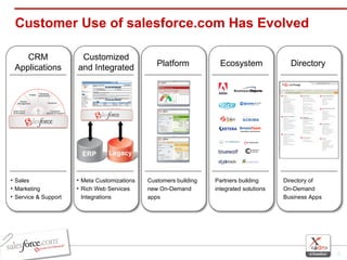 Customer Use of salesforce.com Has Evolved CRM Applications Sales Marketing Service & Support Customized and Integrated Meta Customizations Rich Web Services Integrations ERP Legacy Platform Customers building new On-Demand apps Ecosystem Partners building integrated solutions Directory Directory of  On-Demand Business Apps 
