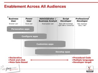 Enablement Across All Audiences Business User Power User Administrator / Business Analyst Script Developer Professional Developer Configure apps Customize apps Develop apps Declarative Point and click Meta Data Based Procedural Code Multiple languages Developer target Personalize apps Browser user Excel user Excel power user Basic DB knowledge Light VBA or Javascript SQL expertise Java / .NET 