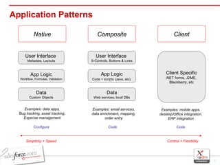 Application Patterns Native Composite Client User Interface  Metadata, Layouts App Logic Workflow, Formulas, Validation Data Custom Objects User Interface  S-Controls, Buttons & Links App Logic Code + scripts (Java, etc)   Data Web services, local DBs Client Specific .NET forms, J2ME,  Blackberry, etc Configure Examples: data apps, Bug tracking, asset tracking, Expense management Examples: email services, data enrichment, mapping, order entry Examples: mobile apps, desktop/Office integration, ERP integration Code Code Simplicity + Speed Control + Flexibility 