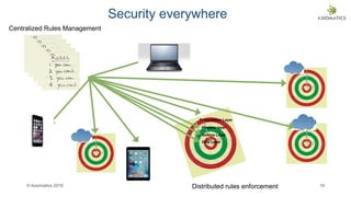 © Axiomatics 2016 19
Security everywhere
Centralized Rules Management
Data Layer
Service Layer
Process layer
Presentation Layer
Distributed rules enforcement
 