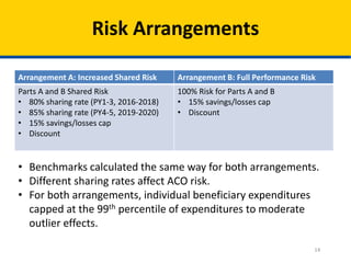 14
Risk Arrangements
Arrangement A: Increased Shared Risk Arrangement B: Full Performance Risk
Parts A and B Shared Risk
• 80% sharing rate (PY1-3, 2016-2018)
• 85% sharing rate (PY4-5, 2019-2020)
• 15% savings/losses cap
• Discount
100% Risk for Parts A and B
• 15% savings/losses cap
• Discount
• Benchmarks calculated the same way for both arrangements.
• Different sharing rates affect ACO risk.
• For both arrangements, individual beneficiary expenditures
capped at the 99th percentile of expenditures to moderate
outlier effects.
 