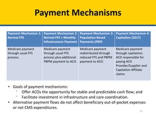 15
Payment Mechanisms
Payment Mechanism 1:
Normal FFS
Payment Mechanism 2:
Normal FFS + Monthly
Infrastructure Payment
Payment Mechanism 3:
Population-Based
Payments (PBP)
Payment Mechanism 4:
Capitation (2017)
Medicare payment
through usual FFS
process.
Medicare payment
through usual FFS
process plus additional
PBPM payment to ACO.
Medicare payment
redistributed through
reduced FFS and PBPM
payment to ACO.
Medicare payment
through capitation;
ACO responsible for
paying ACO
Provider/Supplier and
Capitation Affiliate
claims
• Goals of payment mechanisms:
⁻ Offer ACOs the opportunity for stable and predictable cash flow; and
⁻ Facilitate investment in infrastructure and care coordination.
• Alternative payment flows do not affect beneficiary out-of-pocket expenses
or net CMS expenditures.
 