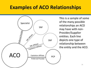 26
Examples of ACO Relationships
Preferred Provider
Capitation Affiliate
ACO
SNF
SNF
PCP
Specialist
This is a sample of some
of the many possible
relationships an ACO
may have with non-
Provider/Supplier
entities. Each line
depicts one type of
relationship between
the entity and the ACO.
 