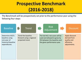 9
Prospective Benchmark
(2016-2018)
The Benchmark will be prospectively set prior to the performance year using the
following four steps:
Baseline
Determine ACO’s
baseline using
one-year of
historical baseline
expenditures.
Trend
Trend the baseline
forward using a regional
projected trend.
Risk
Adjustment
The full HCC risk score will be
used and allowed to grow by
3% between the baseline and
the given performance year.
Discount
Apply discount
derived from
quality and
efficiency
adjustments.
 