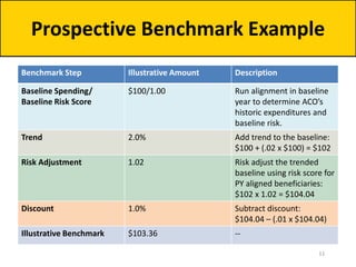 Prospective Benchmark Example
Benchmark Step Illustrative Amount Description
Baseline Spending/
Baseline Risk Score
$100/1.00 Run alignment in baseline
year to determine ACO’s
historic expenditures and
baseline risk.
Trend 2.0% Add trend to the baseline:
$100 + (.02 x $100) = $102
Risk Adjustment 1.02 Risk adjust the trended
baseline using risk score for
PY aligned beneficiaries:
$102 x 1.02 = $104.04
Discount 1.0% Subtract discount:
$104.04 – (.01 x $104.04)
Illustrative Benchmark $103.36 --
11
 