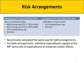 Risk Arrangements
Arrangement A: Increased Shared Risk
Parts A and B Shared Risk
• 80% sharing rate (PY1-3, 2016-2018)
• 85% sharing rate (PY4-5, 2019-2020)
• 15% savings/losses cap
• Discount
Arrangement B: Full Performance Risk
100% Risk for Parts A and B
• 15% savings/losses cap
• Discount
13
• Benchmarks calculated the same way for both arrangements.
• For both arrangements, individual expenditures capped at the
99th percentile of expenditures to moderate outlier effects.
 