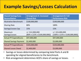 Example Savings/Losses Calculation
Shared Savings/Loss
Reconciliation
Arrangement A: Increased
Shared Risk
Arrangement B: Full
Performance Risk
Illustrative Benchmark $100,000,000 $100,000,000
Sharing Rate 80% 100%
Savings/Losses Cap 15% 15%
Maximum
Savings/Losses
+/- $12,000,000
[80% x (15% x $100,000,000)]
+/- $15,000,000
[100% x (15% x $100,000,000)]
Actual PY Expenditures $97,000,000 $97,000,000
Shared Savings Payment $2,400,000 $3,000,000
Actual PY Expenditures $103,000,000 $103,000,000
Shared Losses Owed $2,400,000 $3,000,000
• Savings or losses determined by comparing total Parts A and B
spending for aligned beneficiaries to the benchmark.
• Risk arrangement determines ACO’s share of savings or losses. 14
 
