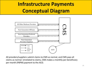 Infrastructure Payments
Conceptual Diagram
All providers/suppliers submit claims to CMS as normal, and CMS pays all
claims as normal. Unrelated to claims, CMS makes a monthly per-beneficiary
per-month (PBPM) payment to the ACO.
19
 