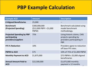 Example ACO Amount Description
# Aligned Beneficiaries 25,000 --
Benchmark
(Projected Spending)
$300,000,000
($12,000 PBPY = $1,000
PBPM)
Benchmark calculated using
model benchmark
methodology.
Projected Spending by PBP
participating
providers/suppliers
75% Using historic claims, CMS
projects spending by
providers participating in
PBP.
FFS % Reduction 10% Providers agree to reduction
off base FFS rates.
PBPM to ACO $75 10% of 75% of $1,000 PBPM
Monthly Payment to ACO $1,875,000 $75 PBPM x 25,000 aligned
beneficiaries
Annual Amount Paid to
ACO
$22,500,000 $1,875,000 monthly
payment x 12 months
PBP Example Calculation
21
 