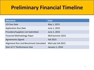 Milestone Date
LOI Due Date May 1, 2015
Application Due Date June 1, 2015
Providers/Suppliers List Submitted June 1, 2015
Financial Methodology Paper Mid-Summer 2015
Agreements Signed Fall 2015
Alignment Run and Benchmark Calculated Mid-Late Fall 2015
Start of 1st Performance Year January 1, 2016
Preliminary Financial Timeline
3
 