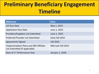 Milestone Date
LOI Due Date May 1, 2015
Application Due Date June 1, 2015
Providers/Suppliers List Submitted June 1, 2015
Preferred Provider List Submitted Early Fall 2015
Agreements Signed Fall 2015
Implementation Plans and SNF Affiliate
List Submitted (if applicable)
Mid-Late Fall 2015
Start of 1st Performance Year January 1, 2016
Preliminary Beneficiary Engagement
Timeline
3
 