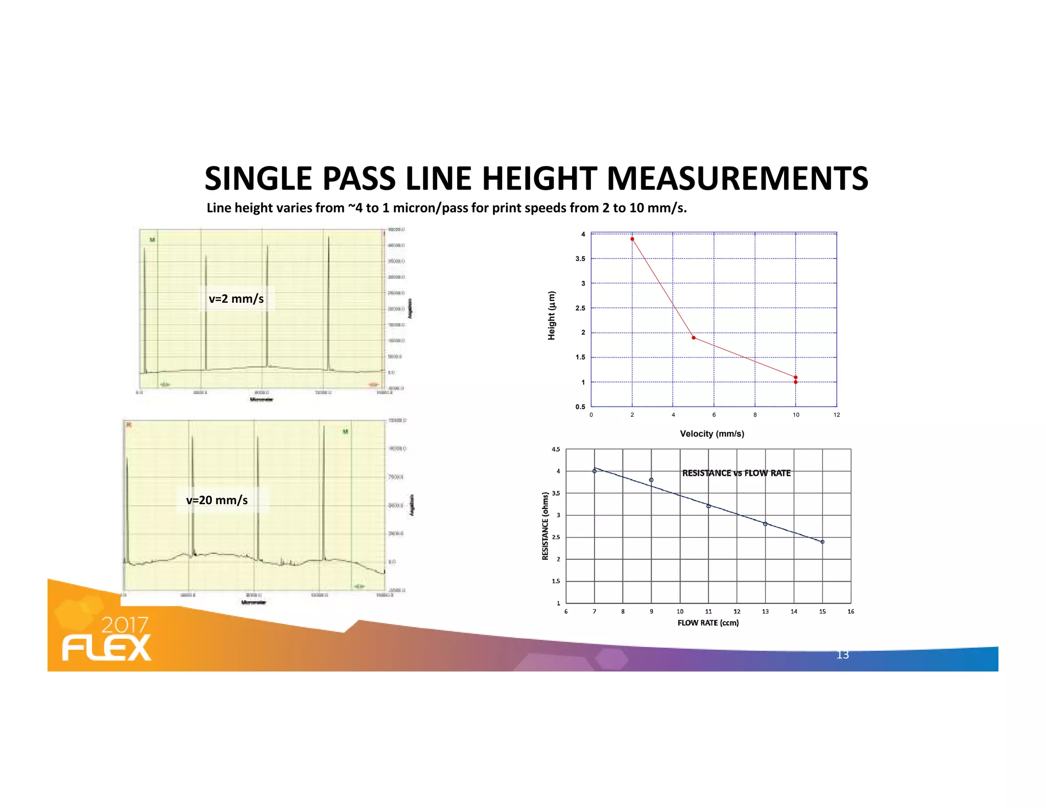 SINGLE PASS LINE HEIGHT MEASUREMENTS
v=2 mm/s
Line height varies from ~4 to 1 micron/pass for print speeds from 2 to 10 mm/s.
0.5
1
1.5
2
2.5
3
3.5
4
Height(µµµµm)
v=20 mm/s
13
0.5
0 2 4 6 8 10 12
Velocity (mm/s)
 