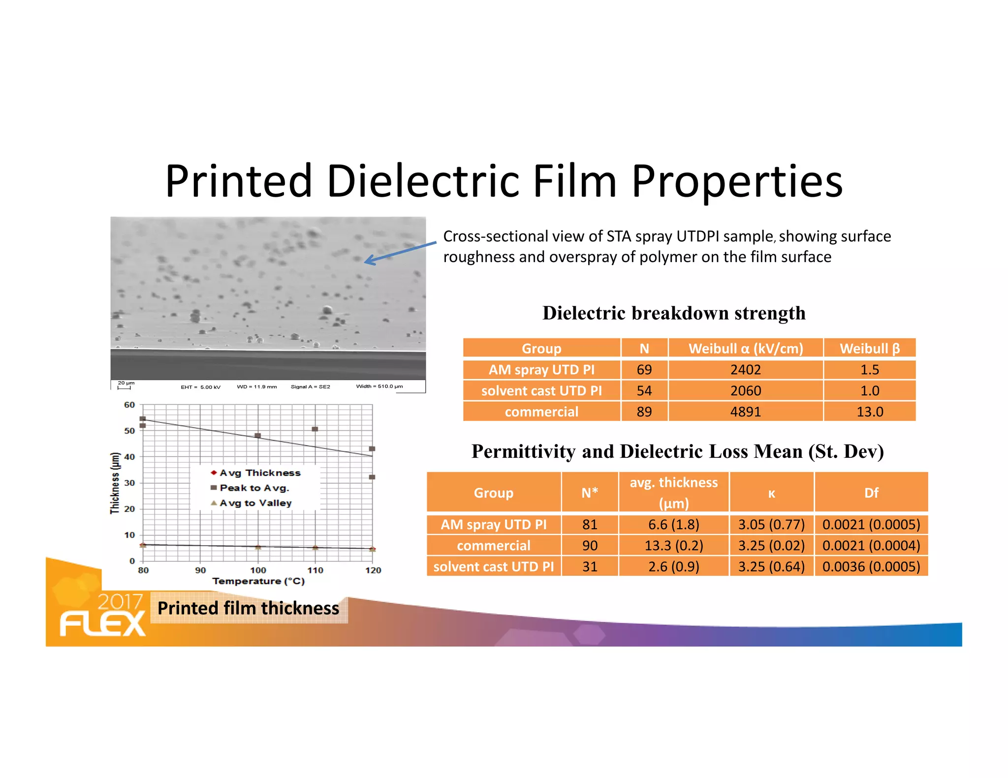 Printed Dielectric Film Properties
Cross-sectional view of STA spray UTDPI sample, showing surface
roughness and overspray of polymer on the film surface
Group N Weibull α (kV/cm) Weibull β
AM spray UTD PI 69 2402 1.5
solvent cast UTD PI 54 2060 1.0
Dielectric breakdown strength
Printed film thickness
Group N*
avg. thickness
(μm)
κ Df
AM spray UTD PI 81 6.6 (1.8) 3.05 (0.77) 0.0021 (0.0005)
commercial 90 13.3 (0.2) 3.25 (0.02) 0.0021 (0.0004)
solvent cast UTD PI 31 2.6 (0.9) 3.25 (0.64) 0.0036 (0.0005)
solvent cast UTD PI 54 2060 1.0
commercial 89 4891 13.0
Permittivity and Dielectric Loss Mean (St. Dev)
 