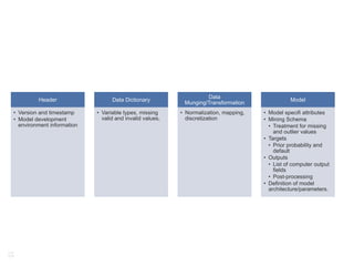 Header
• Version and timestamp
• Model development
environment information

Data Dictionary
• Variable types, missing
valid and invalid values,

Data
Munging/Transformation
• Normalization, mapping,
discretization

Model
• Model specifi attributes
• Mining Schema
• Treatment for missing
and outlier values
• Targets
• Prior probability and
default
• Outputs
• List of computer output
fields
• Post-processing
• Definition of model
architecture/parameters.

15

 