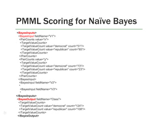 PMML Scoring for Naïve Bayes

20

<BayesInputs>
<BayesInput fieldName="V1">
<PairCounts value="n">
<TargetValueCounts>
<TargetValueCount value="democrat" count="51"/>
<TargetValueCount value="republican" count="85"/>
</TargetValueCounts>
</PairCounts>
<PairCounts value="y">
<TargetValueCounts>
<TargetValueCount value="democrat" count="73"/>
<TargetValueCount value="republican" count="23"/>
</TargetValueCounts>
</PairCounts>
</BayesInput>
<BayesInput fieldName="V2">
*
<BayesInput fieldName="V3">
*
</BayesInputs>
<BayesOutput fieldName="Class">
<TargetValueCounts>
<TargetValueCount value="democrat" count="124"/>
<TargetValueCount value="republican" count="108"/>
</TargetValueCounts>
</BayesOutput>

 