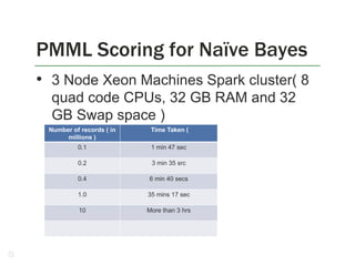 PMML Scoring for Naïve Bayes
• 3 Node Xeon Machines Spark cluster( 8
quad code CPUs, 32 GB RAM and 32
GB Swap space )
Number of records ( in
millions )

Time Taken (

0.1

1 min 47 sec

0.2

3 min 35 src

0.4

6 min 40 secs

1.0

35 mins 17 sec

10

More than 3 hrs

25

 