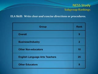  NESS StudySubgroup RankingsELA Skill:  Write clear and concise directions or procedures.