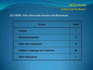  NESS StudySubgroup RankingsELA Skill:  Give clear and concise oral directions.