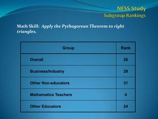  NESS StudySubgroup RankingsMath Skill:  Apply the Pythagorean Theorem to right triangles.