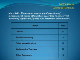  NESS StudySubgroup RankingsMath Skill:  Understand accuracy and precision of measurement, round off numbers according to the correct number of significant figures, and determine percent error.
