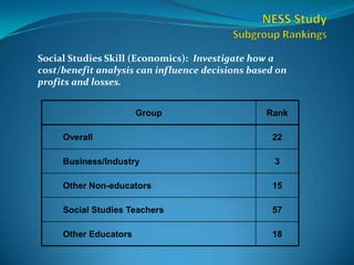 NESS StudySubgroup RankingsSocial Studies Skill (Economics):  Investigate how a cost/benefit analysis can influence decisions based on profits and losses.  