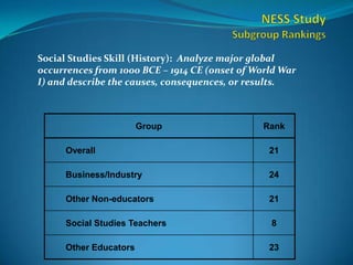 NESS StudySubgroup RankingsSocial Studies Skill (History):  Analyze major global occurrences from 1000 BCE – 1914 CE (onset of World War I) and describe the causes, consequences, or results.