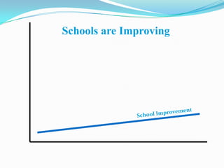 Schools are ImprovingSchool Improvement