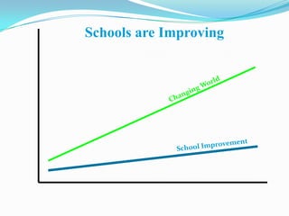 Schools are ImprovingChanging WorldSchool Improvement
