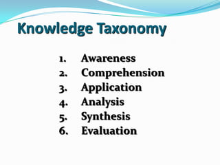  Knowledge Taxonomy1.	Awareness2.	Comprehension 3.	Application4.	Analysis5.	Synthesis 6.	Evaluation