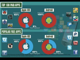 Mobile	
  App	
  Cracking	
  Is	
  Widespread
Source:	
  Arxan	
  State	
  of	
  Security	
  in	
  the	
  App	
  Economy:	
  “Mobile	
  Apps	
  under	
  Attack”	
  report	
  (2012).	
  Based	
  on	
  identifying	
  and	
  reviewing	
  hacked	
  versions	
  of	
  top	
  
iOS	
  and	
  Android	
  apps	
  from	
  third-­‐party	
  sites	
  outside	
  of	
  official	
  app	
  stores
 