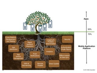 © 2013 IBM Corporation‹#› #ibmmobile
Cross-Platform
Development 
and Testing
GPS &  
Geo-fencing
Direct Update
Push  
Notifications
Rapid
backend 
integration
Offline support
& Data sync
Security
Mobile Application
Platform
Apps
30%
70%
Remote
Disable
App 
distribution
Authentication
Single Signon
App  
version 
management
Logging & 
Problem 
determination
Analytics
 