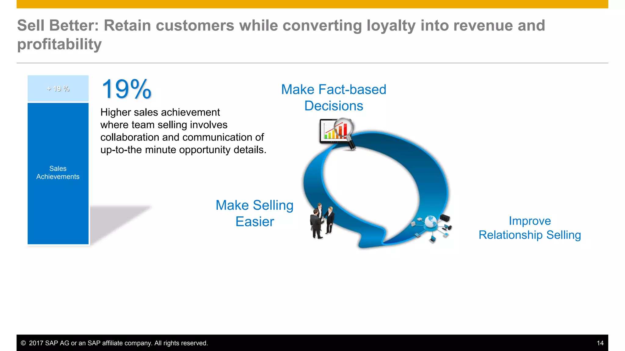 © 2017 SAP AG or an SAP affiliate company. All rights reserved. 14
Sell Better: Retain customers while converting loyalty into revenue and
profitability
Improve
Relationship Selling
Make Selling
Easier
Make Fact-based
Decisions
Sales
Achievements
+ 19 %
19%
Higher sales achievement
where team selling involves
collaboration and communication of
up-to-the minute opportunity details.
 