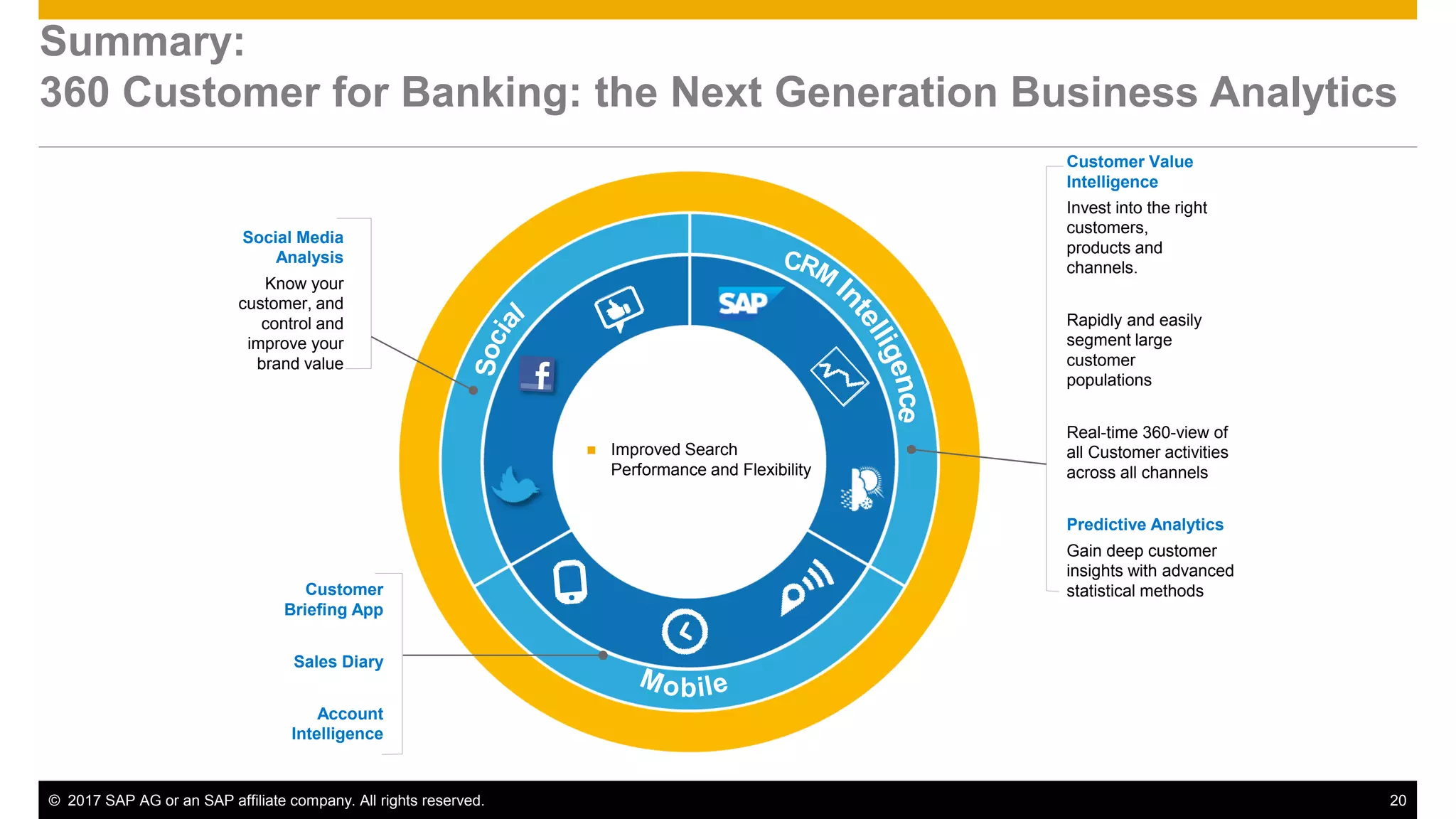 © 2017 SAP AG or an SAP affiliate company. All rights reserved. 20
Summary:
360 Customer for Banking: the Next Generation Business Analytics
Social Media
Analysis
Know your
customer, and
control and
improve your
brand value
Customer
Briefing App
Sales Diary
Account
Intelligence
Customer Value
Intelligence
Invest into the right
customers,
products and
channels.
Rapidly and easily
segment large
customer
populations
Real-time 360-view of
all Customer activities
across all channels
Predictive Analytics
Gain deep customer
insights with advanced
statistical methods
 Improved Search
Performance and Flexibility
 