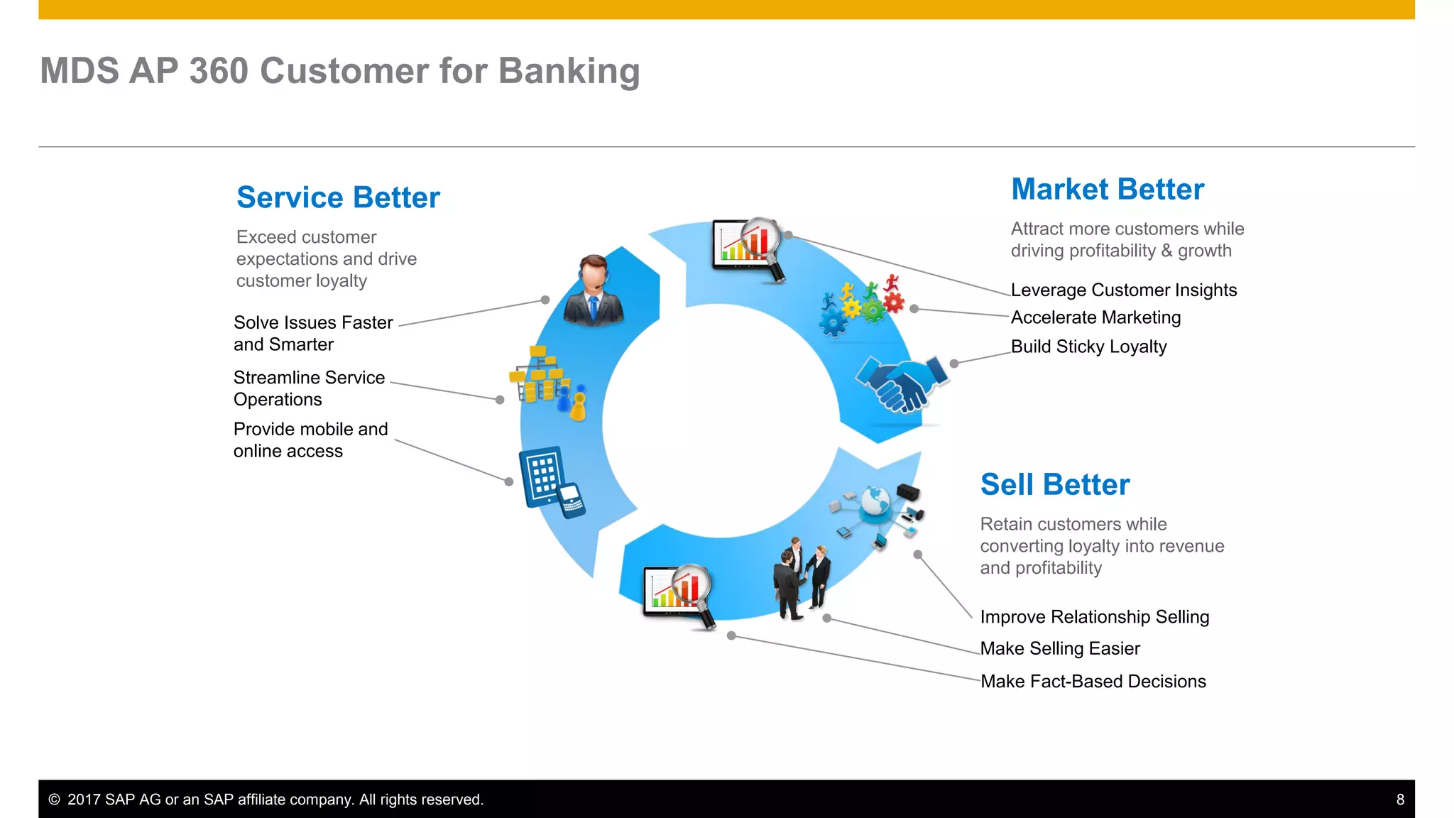 © 2017 SAP AG or an SAP affiliate company. All rights reserved. 8
MDS AP 360 Customer for Banking
Service Better
Exceed customer
expectations and drive
customer loyalty
Market Better
Attract more customers while
driving profitability & growth
Sell Better
Retain customers while
converting loyalty into revenue
and profitability
Leverage Customer Insights
Build Sticky Loyalty
Accelerate Marketing
Make Selling Easier
Improve Relationship Selling
Make Fact-Based Decisions
Solve Issues Faster
and Smarter
Streamline Service
Operations
Provide mobile and
online access
 