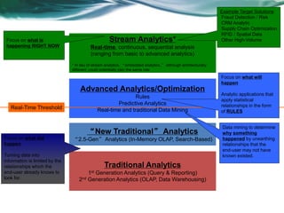 Business Intelligence Use
Cases
Traditional Analytics
1st Generation Analytics (Query & Reporting)
2nd Generation Analytics (OLAP, Data Warehousing)
Advanced Analytics/Optimization
Rules
Predictive Analytics
Real-time and traditional Data Mining
Stream Analytics*
Real-time, continuous, sequential analysis
(ranging from basic to advanced analytics)
* In lieu of stream analytics, “embedded analytics,” although architecturally
different, could potentially play the same role
“New Traditional” Analytics
“2.5-Gen” Analytics (In-Memory OLAP, Search-Based)
Example Target Solutions:
Fraud Detection / Risk
CRM Analytic
Supply Chain Optimization
RFID / Spatial Data
Other High-VolumeFocus on what is
happening RIGHT NOW
Real-Time Threshold
Focus on what will
happen
Analytic applications that
apply statistical
relationships in the form
of RULES
Focus on what did
happen
Turning data into
information is limited by the
relationships which the
end-user already knows to
look for.
Data mining to determine
why something
happened by unearthing
relationships that the
end-user may not have
known existed.
 