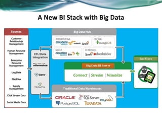 A New BI Stack with Big Data
 