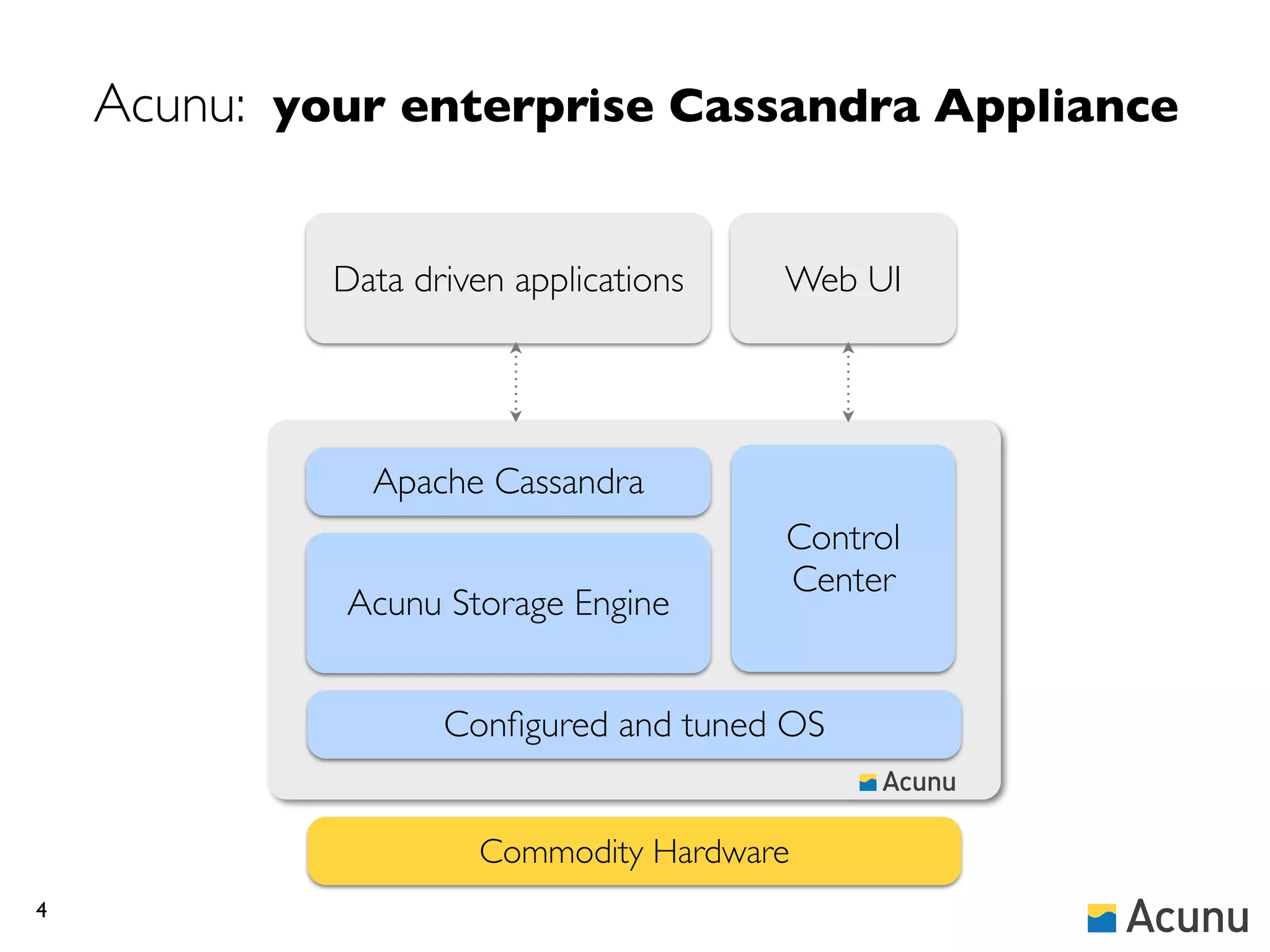 Acunu: your enterprise Cassandra Appliance


             Data driven applications   Web UI




               Apache Cassandra
                                        Control
                                        Center
             Acunu Storage Engine


                    Conﬁgured and tuned OS


                       Commodity Hardware
4
 