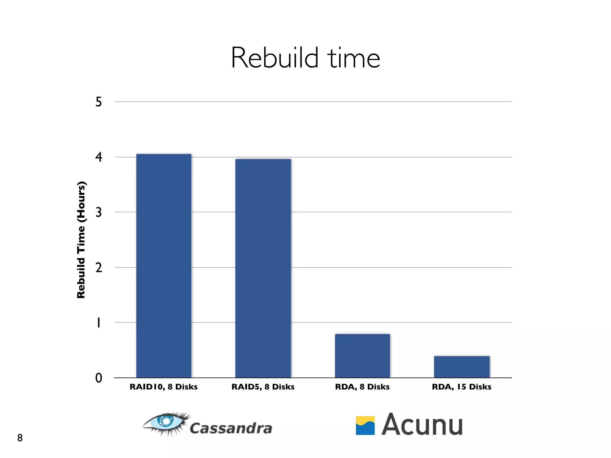 Rebuild time
                           5


                           4
    Rebuild Time (Hours)




                           3


                           2


                           1


                           0   RAID10, 8 Disks   RAID5, 8 Disks   RDA, 8 Disks   RDA, 15 Disks




8
 
