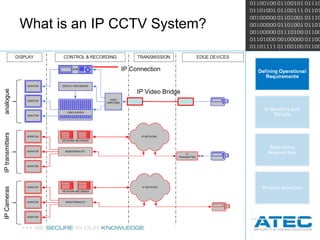 What is an IP CCTV System? analogue IP transmitters IP Cameras IP Video Bridge IP Connection 
