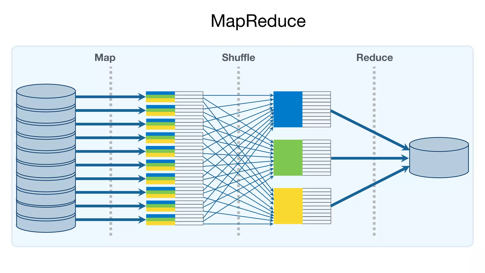 MapReduce!
Map Shuﬄe Reduce
 