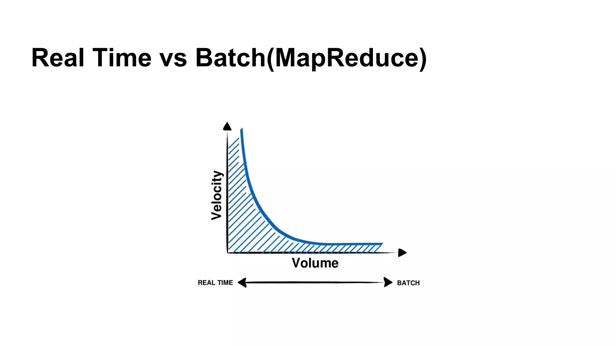 Real Time vs Batch(MapReduce)!
 