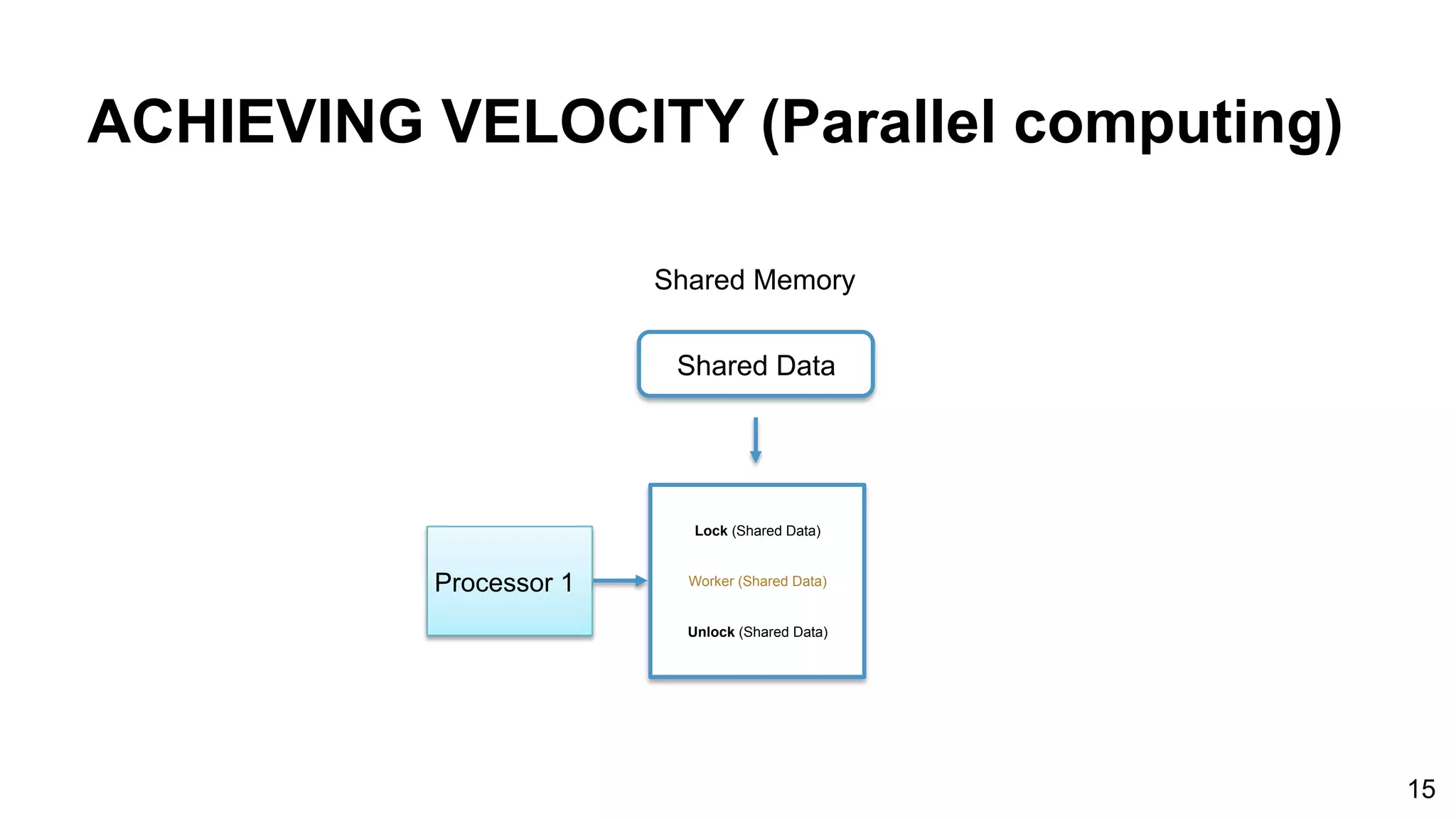 15
ACHIEVING VELOCITY (Parallel computing)
Shared Memory
Processor 1
Shared Data
Lock (Shared Data)
Worker (Shared Data)
Unlock (Shared Data)
 